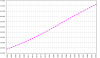 Turkish Population Growth versus Years