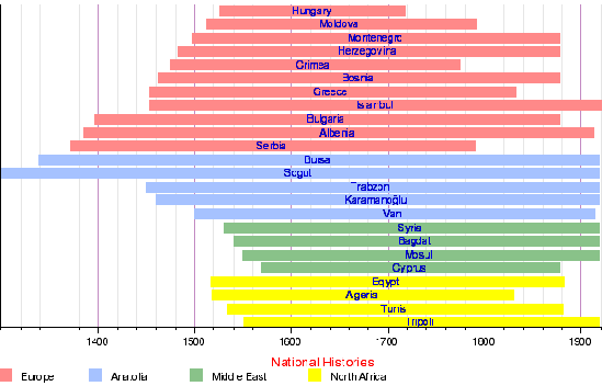 Timeline and National Histories of Territories of Ottoman Empire (source wikipedia)