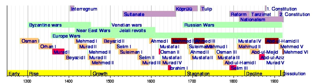 Timeline of Ottoman Empire